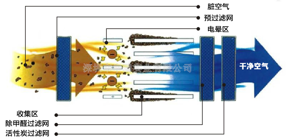 电子式空气净化机原理